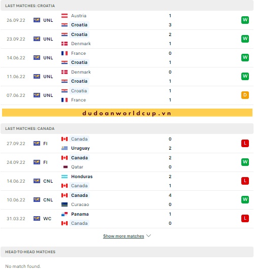 Nhận định, soi kèo Croatia vs Canada, 23h ngày 27/11/2022