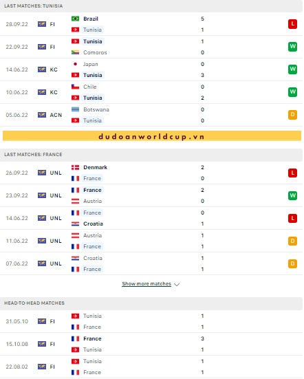 Nhận định, soi kèo Tunisia vs Pháp, 22h ngày 30/11/2022