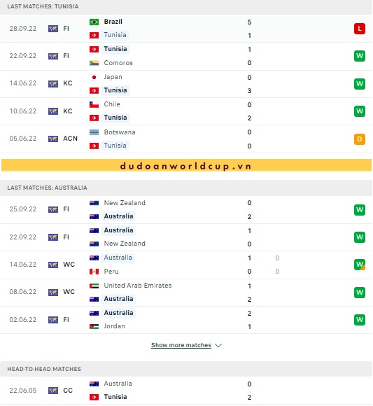 Nhận định, soi kèo Tunisia vs Úc, 17h00 ngày 26/11/2022