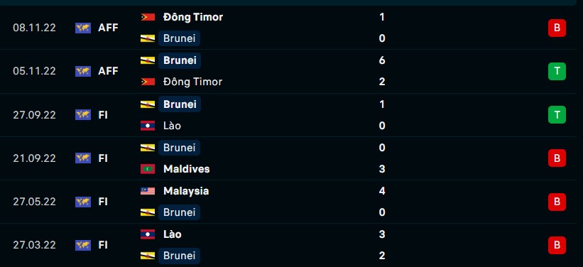 nhan dinh soi keo thai lan vs brunei 19h30 20 12 2 - Nhận định, soi kèo Brunei vs Thái Lan, 19h30 ngày 20/12/2022